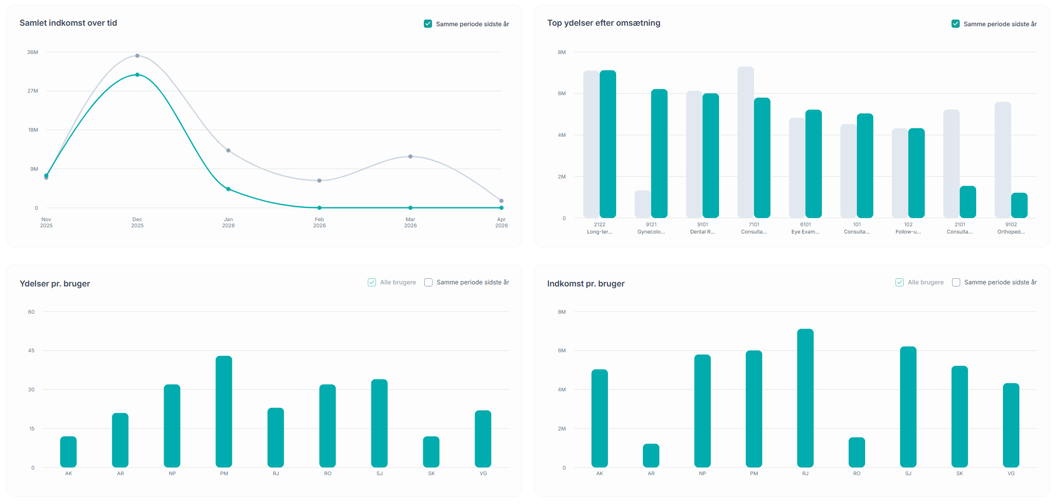 Dashboard med statistik
